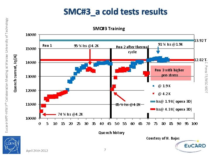 SMC#3 Training 16000 Run 1 Quench current, Iq [A] 15000 95 % Iss @4.