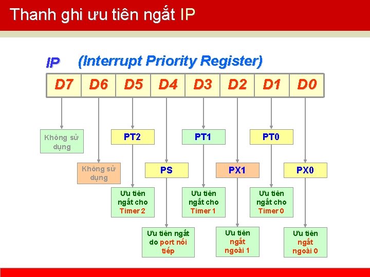 Thanh ghi ưu tiên ngắt IP IP (Interrupt Priority Register) D 7 D 6