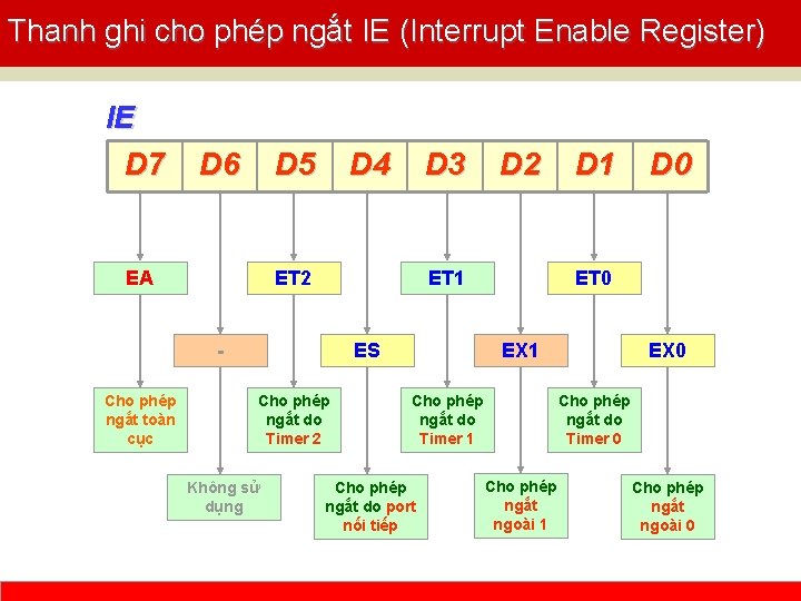 Thanh ghi cho phép ngắt IE (Interrupt Enable Register) IE D 7 D 6