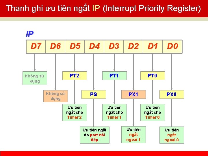 Thanh ghi ưu tiên ngắt IP (Interrupt Priority Register) IP D 7 D 6