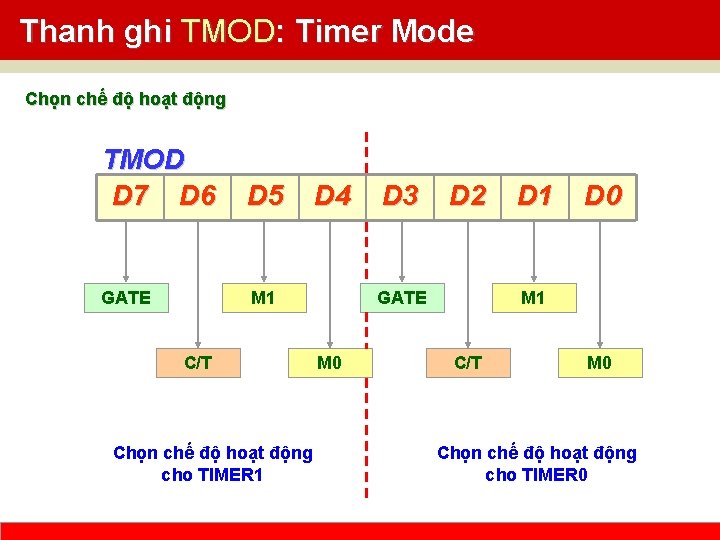 Thanh ghi TMOD: Timer Mode Chọn chế độ hoạt động TMOD D 7 D