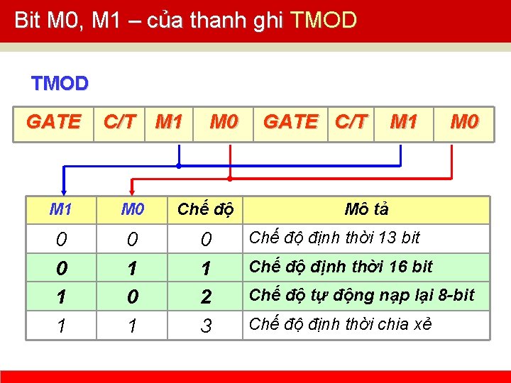 Bit M 0, M 1 – của thanh ghi TMOD GATE C/T M 1