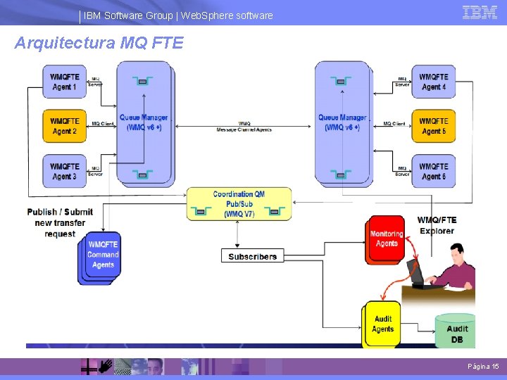 IBM Software Group | Web. Sphere software Arquitectura MQ FTE Página 15 