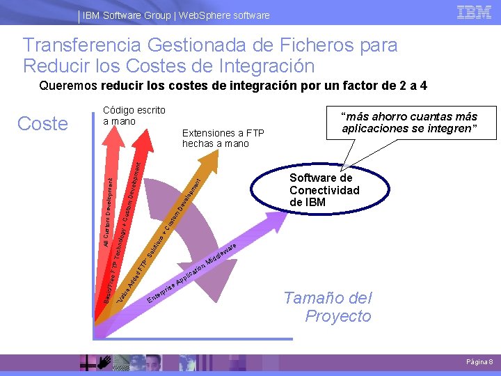 IBM Software Group | Web. Sphere software Transferencia Gestionada de Ficheros para Reducir los