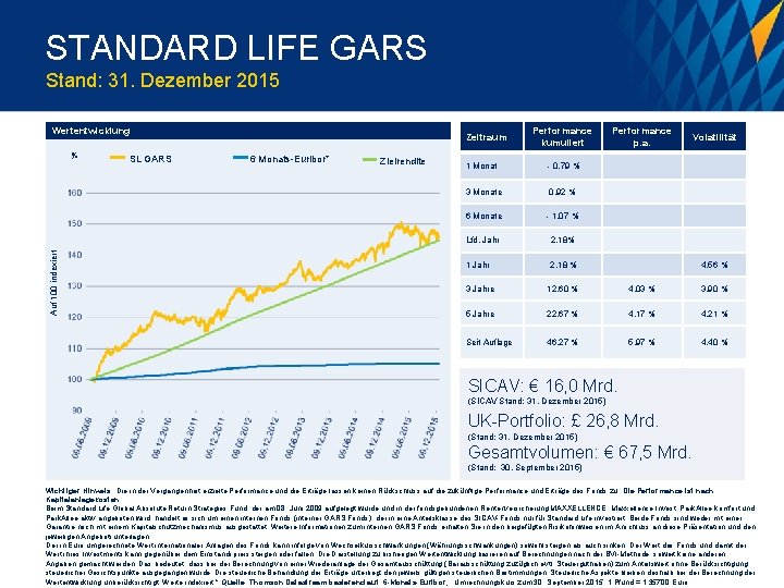 STANDARD LIFE GARS Stand: 31. Dezember 2015 Wertentwicklung % Auf 100 indexiert SL GARS