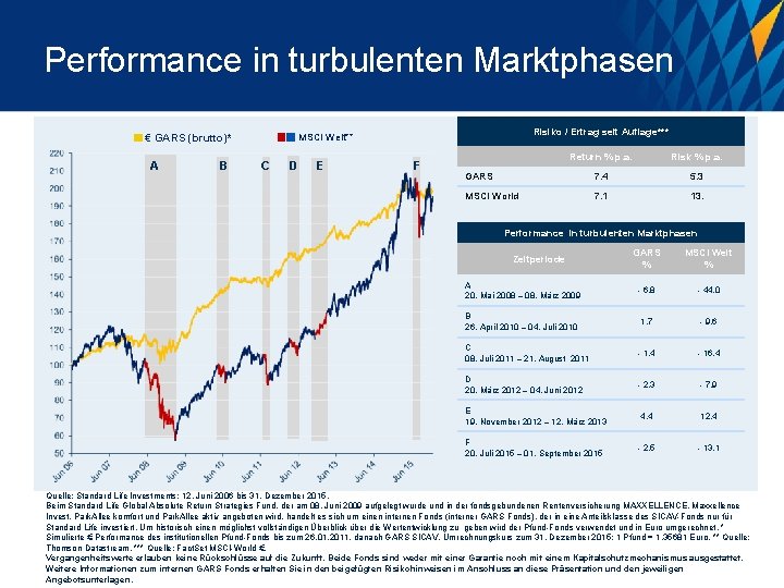 Performance in turbulenten Marktphasen € GARS (brutto)* A B MSCI Welt*** Risiko / Ertrag