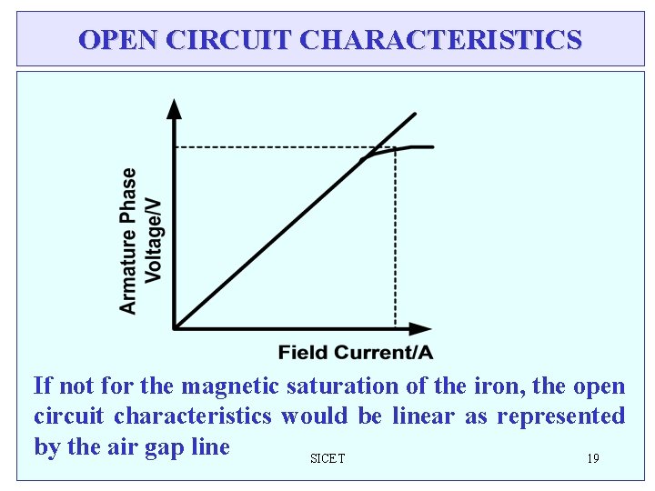 OPEN CIRCUIT CHARACTERISTICS If not for the magnetic saturation of the iron, the open OPEN CIRCUIT CHARACTERISTICS If not for the magnetic saturation of the iron, the open