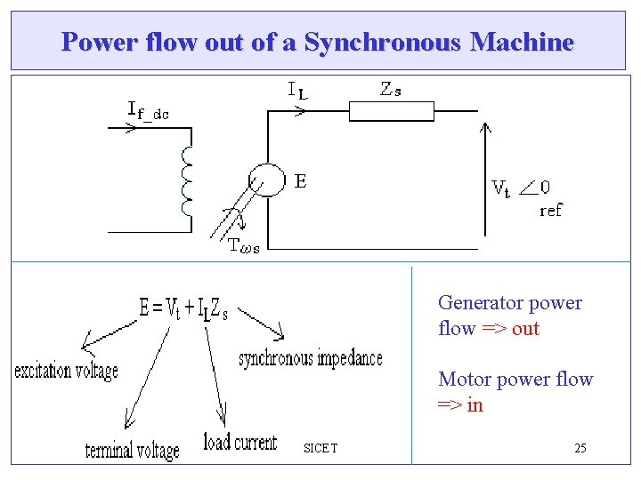 Power flow out of a Synchronous Machine Generator power flow => out Motor power Power flow out of a Synchronous Machine Generator power flow => out Motor power