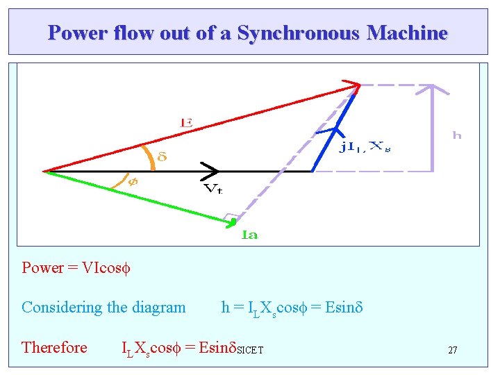 Power flow out of a Synchronous Machine Power = VIcosf Considering the diagram Therefore Power flow out of a Synchronous Machine Power = VIcosf Considering the diagram Therefore