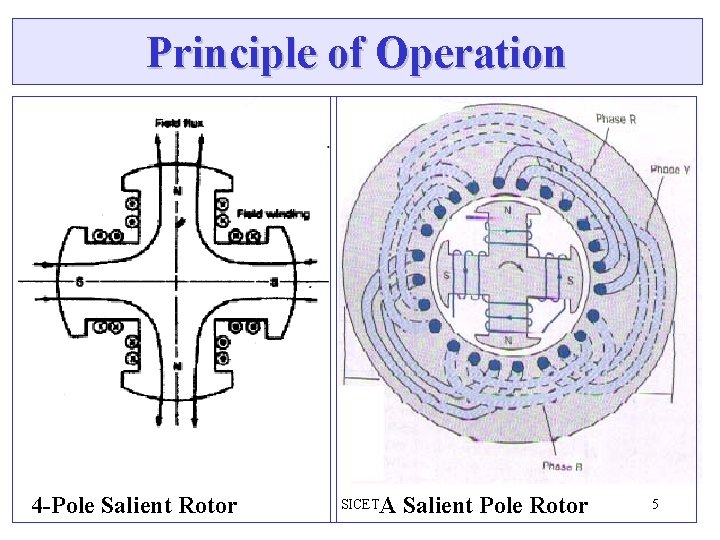 Principle of Operation 4 -Pole Salient Rotor A Salient Pole Rotor SICET 5 Principle of Operation 4 -Pole Salient Rotor A Salient Pole Rotor SICET 5