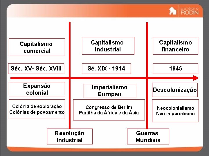 Capitalismo comercial Capitalismo industrial Capitalismo financeiro Séc. XV- Séc. XVIII Sé. XIX - 1914