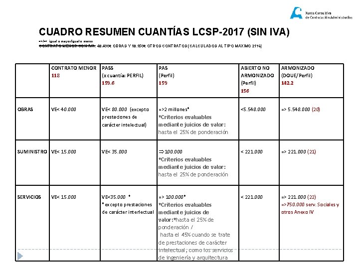 CUADRO RESUMEN CUANTÍAS LCSP-2017 (SIN IVA) =>/=<: igual o mayor/igual o menor CONTRATO MENOR