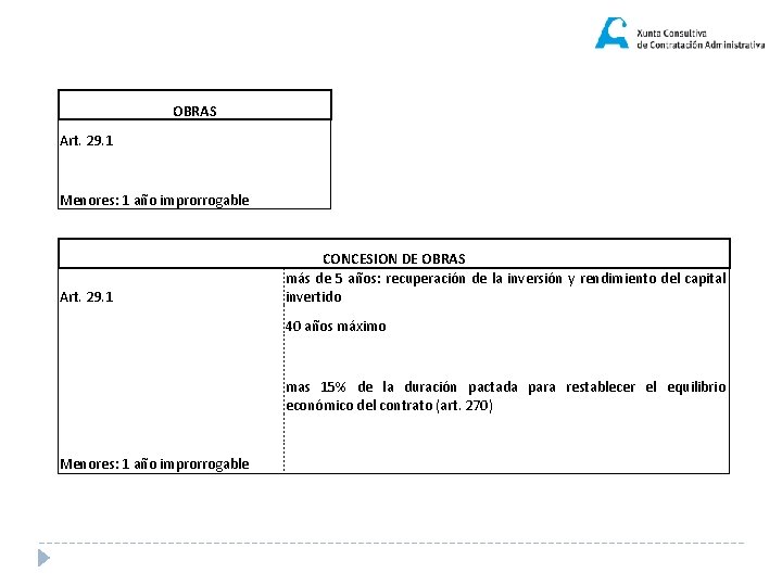 OBRAS Art. 29. 1 Menores: 1 año improrrogable Art. 29. 1 CONCESION DE OBRAS