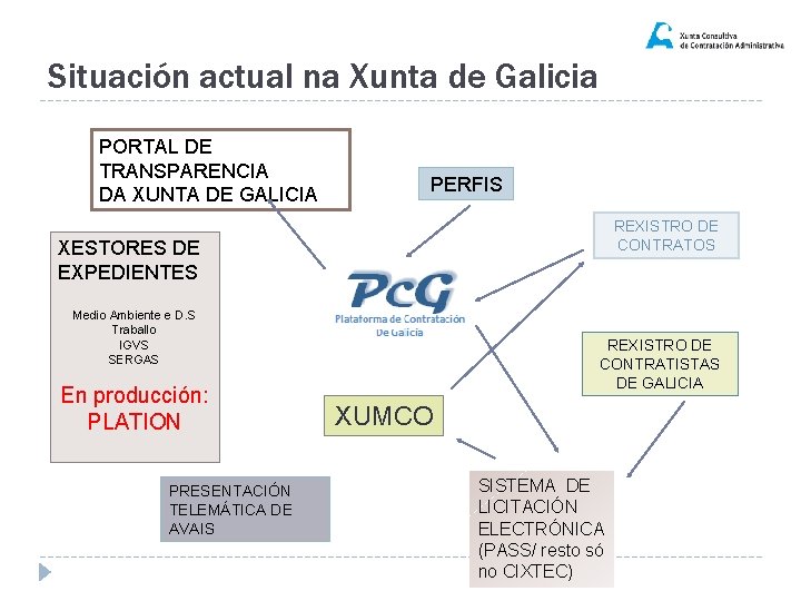 Situación actual na Xunta de Galicia PORTAL DE TRANSPARENCIA DA XUNTA DE GALICIA PERFIS