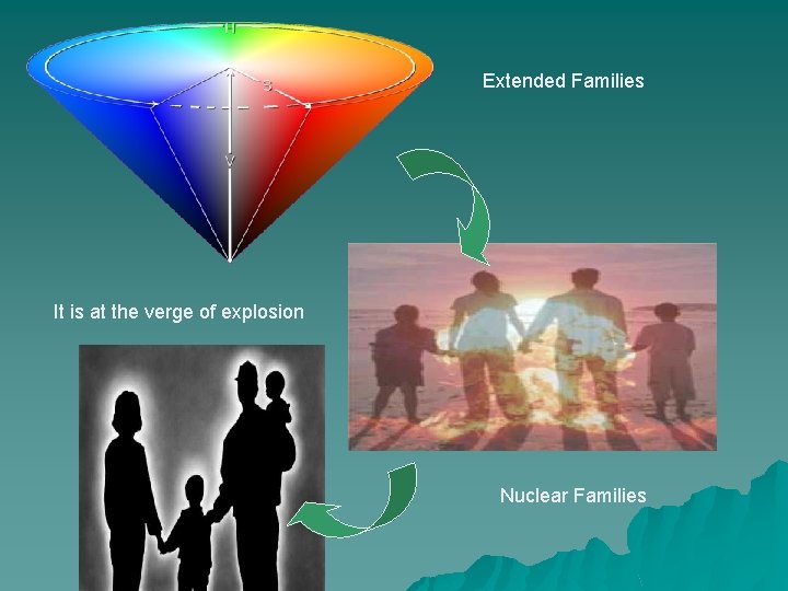 Extended Families It is at the verge of explosion Nuclear Families 