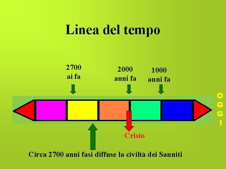Linea del tempo 2700 ai fa 2000 anni fa 1000 anni fa O G