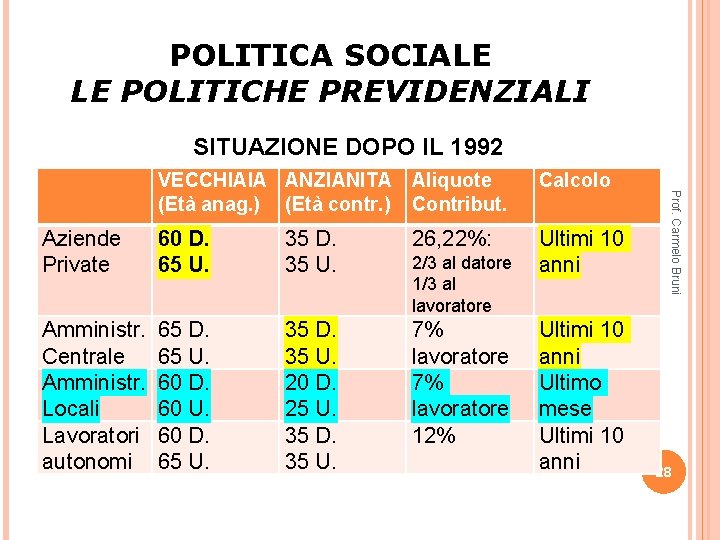 POLITICA SOCIALE LE POLITICHE PREVIDENZIALI SITUAZIONE DOPO IL 1992 Calcolo Aziende Private 60 D.