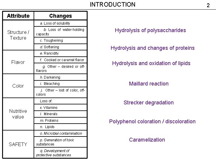 INTRODUCTION Attribute Changes а. Loss of solubility Structure / Texture b. Loss of water-holding