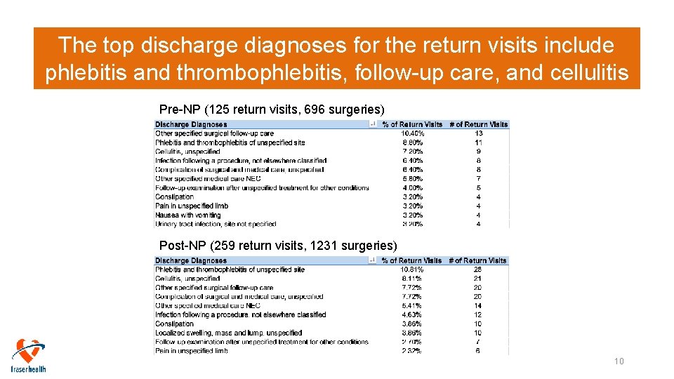 The top discharge diagnoses for the return visits include phlebitis and thrombophlebitis, follow-up care,