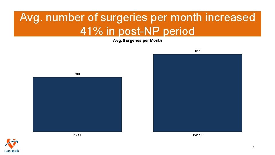 Avg. number of surgeries per month increased 41% in post-NP period Avg. Surgeries per