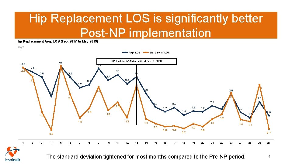 Hip Replacement LOS is significantly better Post-NP implementation Hip Replacement Avg. LOS (Feb. 2017