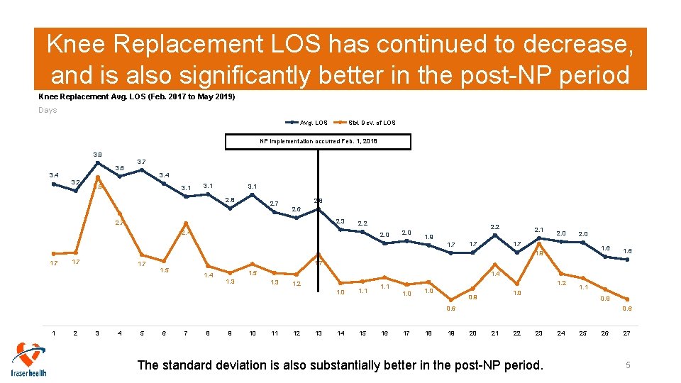 Knee Replacement LOS has continued to decrease, and is also significantly better in the