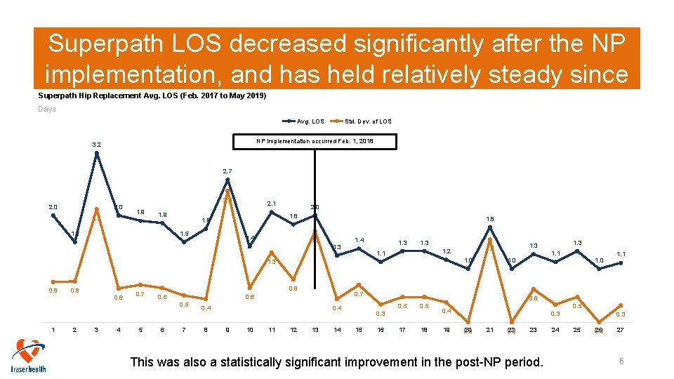 Superpath LOS decreased significantly after the NP implementation, and has held relatively steady since