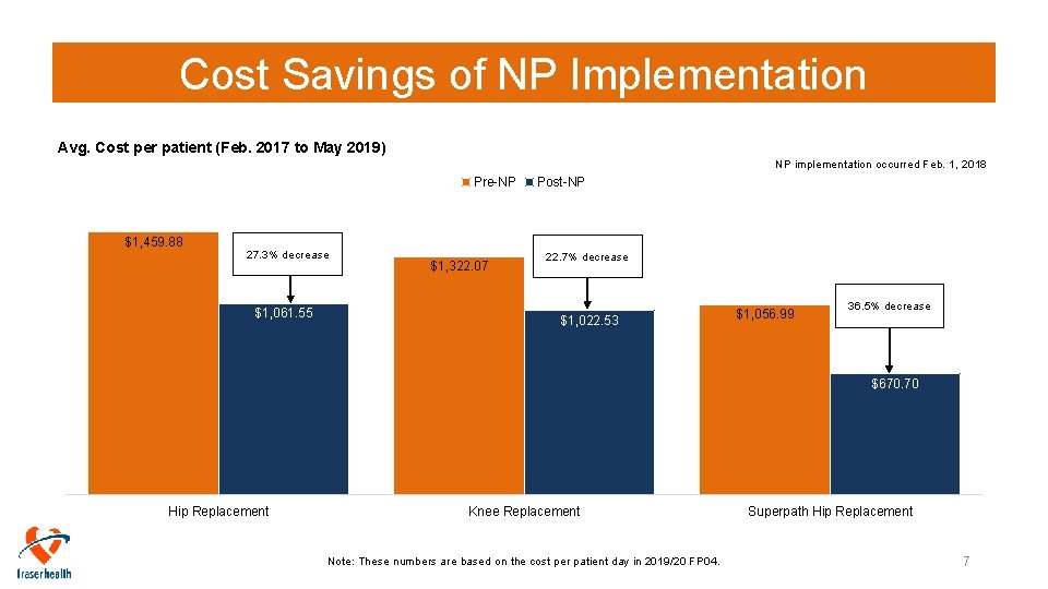 Cost Savings of NP Implementation Avg. Cost per patient (Feb. 2017 to May 2019)