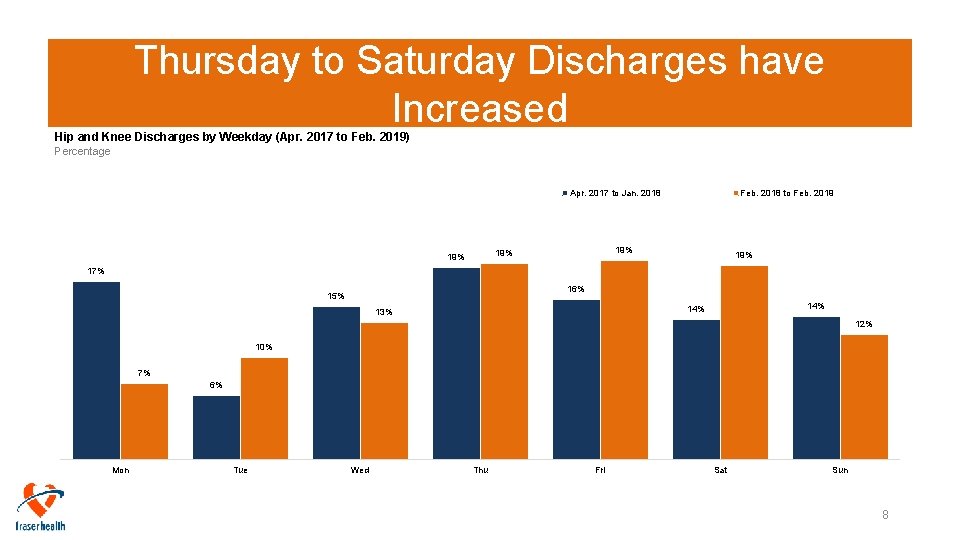 Thursday to Saturday Discharges have Increased Hip and Knee Discharges by Weekday (Apr. 2017
