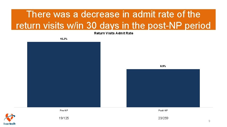 There was a decrease in admit rate of the return visits w/in 30 days