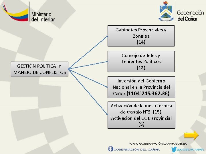 Gabinetes Provinciales y Zonales (14) GESTIÓN POLITICA Y MANEJO DE CONFLICTOS Consejo de Jefes
