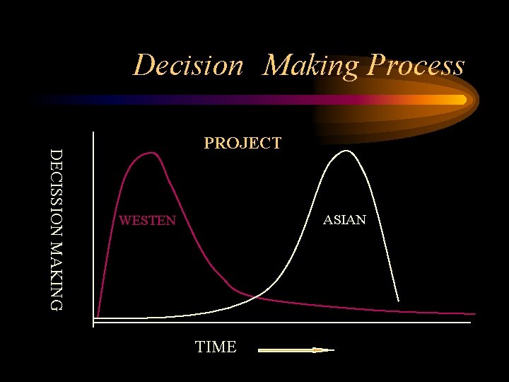 Decision　Making Process DECISSION MAKING PROJECT ASIAN WESTEN TIME 