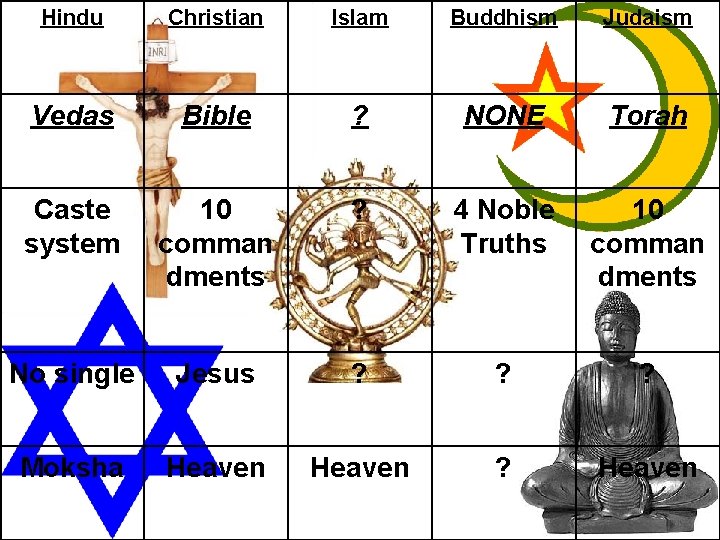 Hindu Christian Islam Buddhism Judaism Vedas Bible ? NONE Torah Caste system 10 comman