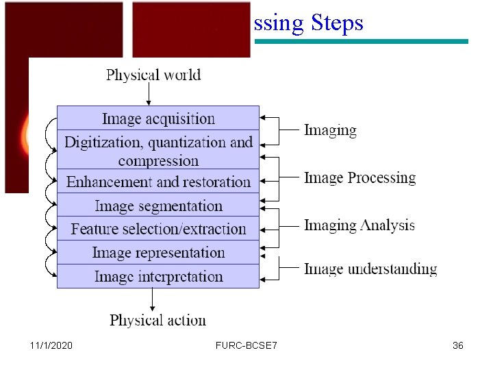 Image Processing Steps 11/1/2020 FURC-BCSE 7 36 