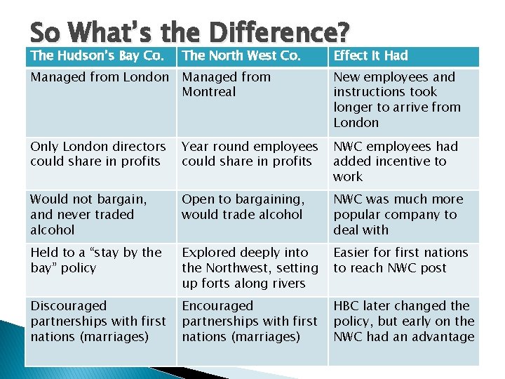 So What’s the Difference? The Hudson’s Bay Co. The North West Co. Effect It