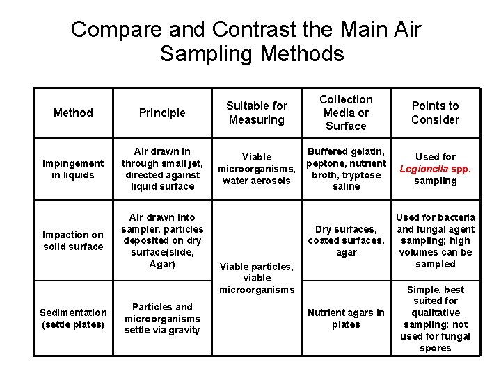 Compare and Contrast the Main Air Sampling Methods Method Principle Suitable for Measuring Impingement