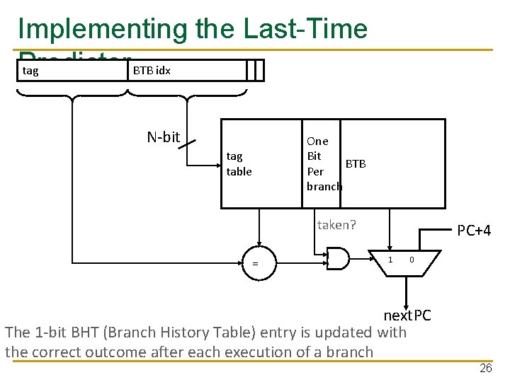 Implementing the Last-Time Predictor tag BTB idx N-bit tag table One Bit BTB Per Implementing the Last-Time Predictor tag BTB idx N-bit tag table One Bit BTB Per