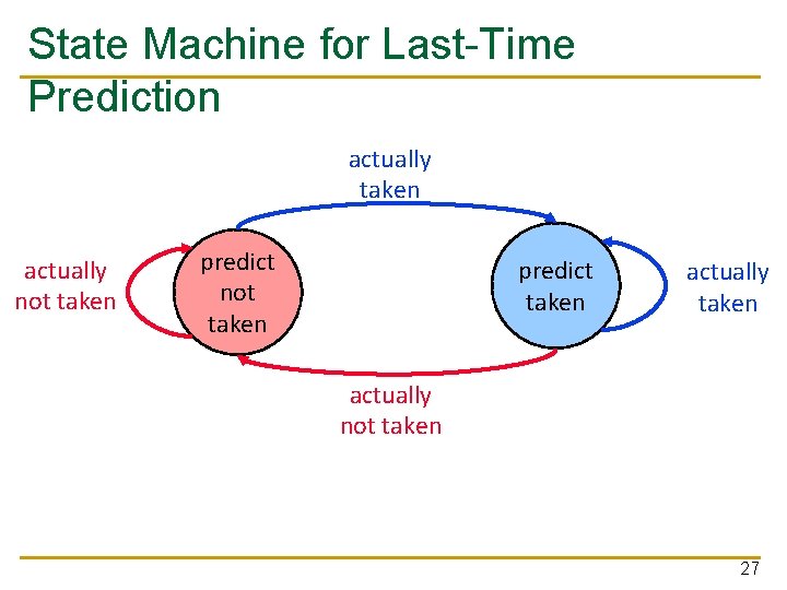 State Machine for Last-Time Prediction actually taken actually not taken predict taken actually not