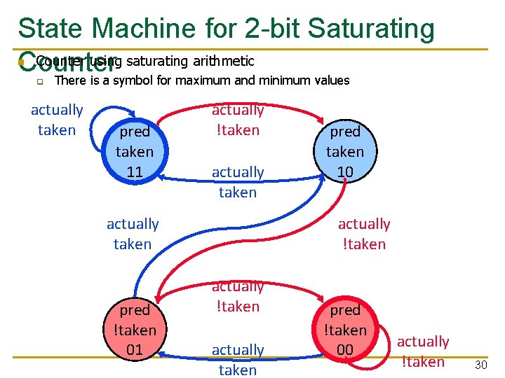 State Machine for 2 -bit Saturating Counter using saturating arithmetic Counter There is a