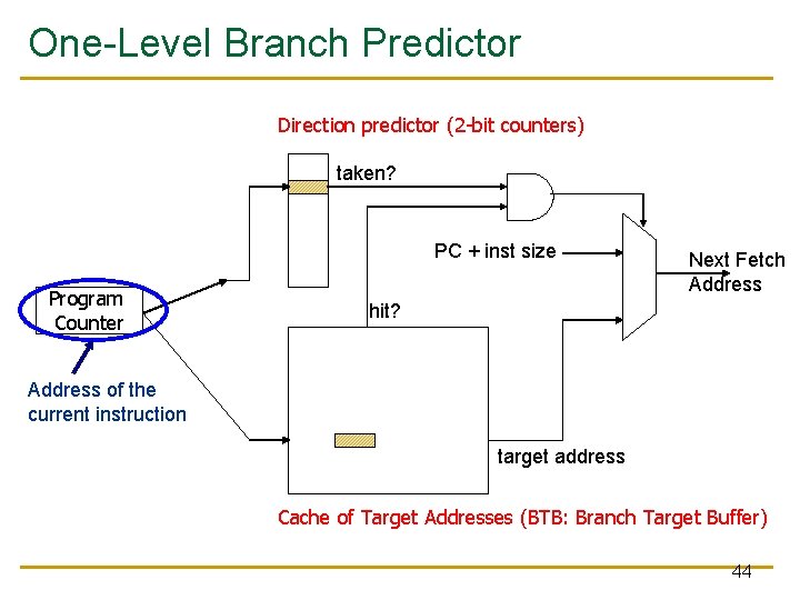 One-Level Branch Predictor Direction predictor (2 -bit counters) taken? PC + inst size Program