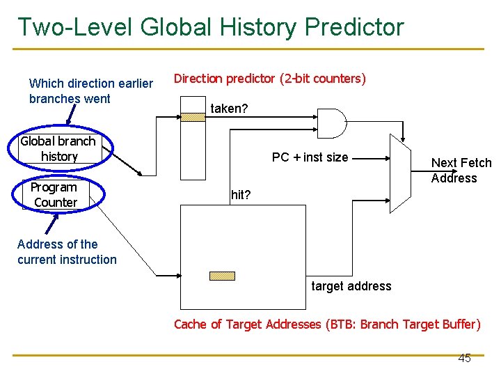 Two-Level Global History Predictor Which direction earlier branches went Direction predictor (2 -bit counters)