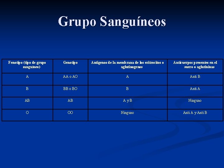 Grupo Sanguíneos Fenotipo (tipo de grupo sanguíneo) Genotipo Antigenos de la membrana de los