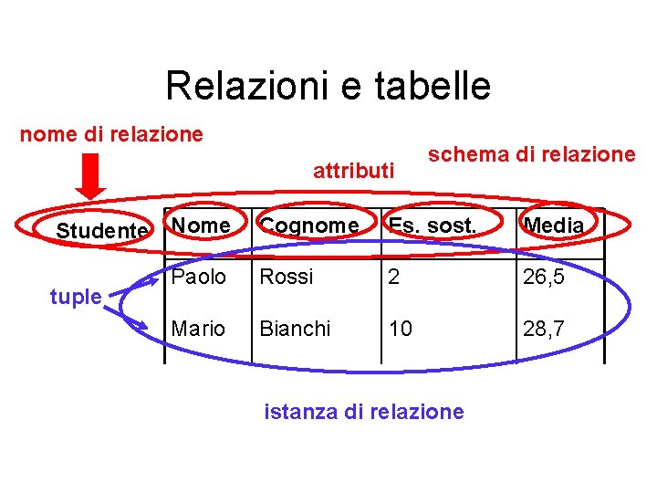 Relazioni e tabelle nome di relazione attributi Studente Nome tuple schema di relazione Cognome