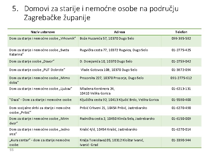 5. Domovi za starije i nemoćne osobe na području Zagrebačke županije Naziv ustanove Adresa