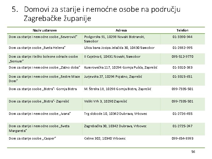 5. Domovi za starije i nemoćne osobe na području Zagrebačke županije Naziv ustanove Adresa