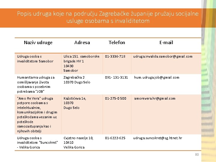 Popis udruga koje na području Zagrebačke županije pružaju socijalne usluge osobama s invaliditetom Naziv