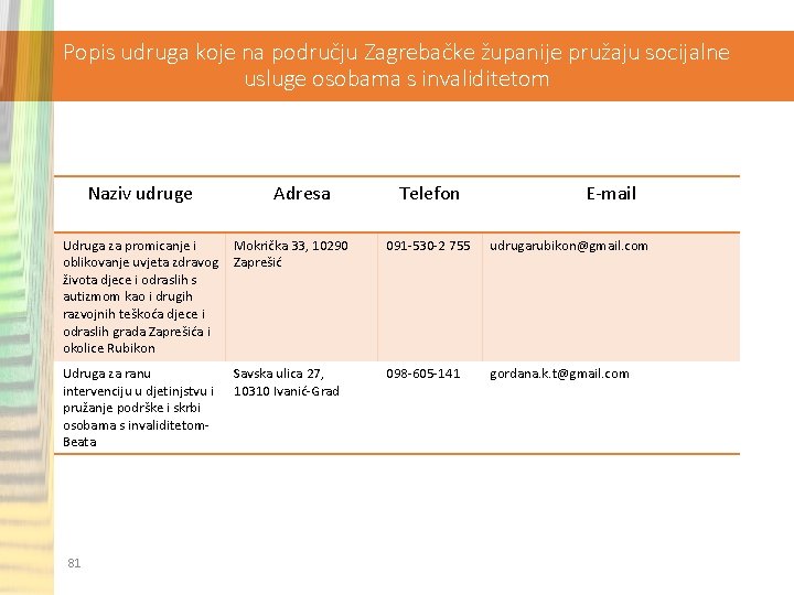 Popis udruga koje na području Zagrebačke županije pružaju socijalne usluge osobama s invaliditetom Naziv