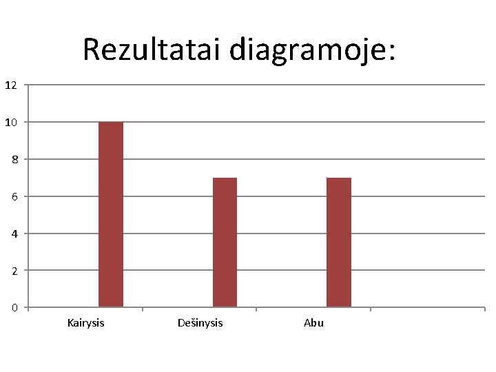 Rezultatai diagramoje: 12 10 8 6 4 2 0 Kairysis Dešinysis Abu 