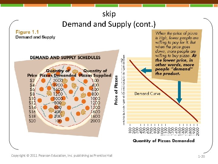 skip Demand Supply (cont. ) Copyright © 2011 Pearson Education, Inc. publishing as Prentice