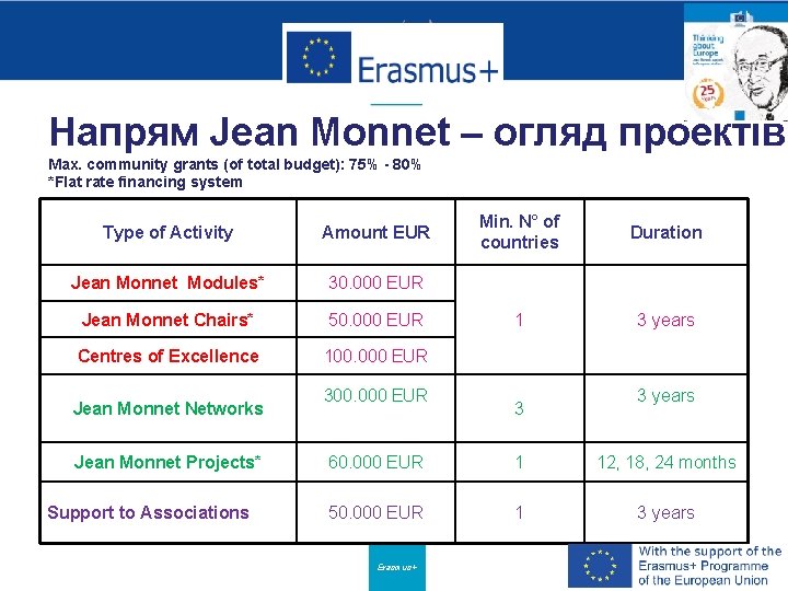 Напрям Jean Monnet – огляд проектів Max. community grants (of total budget): 75% -